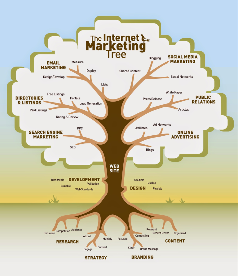 The Internet Marketing Tree Mainline Media Llc